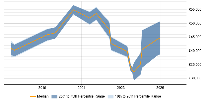 Salary distribution trend for jobs in Wolverhampton citing Dynamics 365
