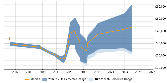 Salary distribution trend for jobs in Wolverhampton citing Dynamics CRM