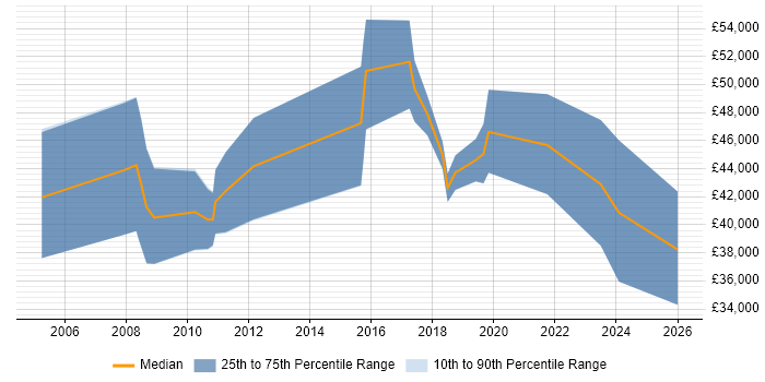 Salary distribution trend for jobs in Wolverhampton citing Dynamics NAV