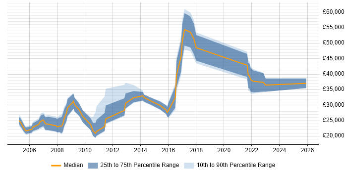 Salary distribution trend for jobs in Wolverhampton citing E-Commerce