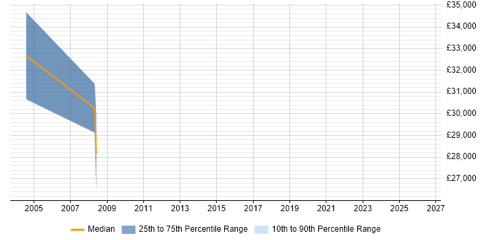Salary distribution trend for Embedded C Engineer job vacancies in Wolverhampton