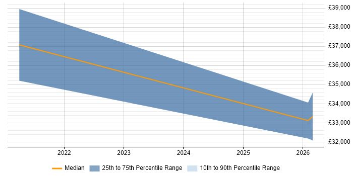 Salary distribution trend for Embedded Developer job vacancies in Wolverhampton