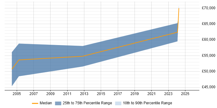 Salary distribution trend for Engineering Manager job vacancies in Wolverhampton