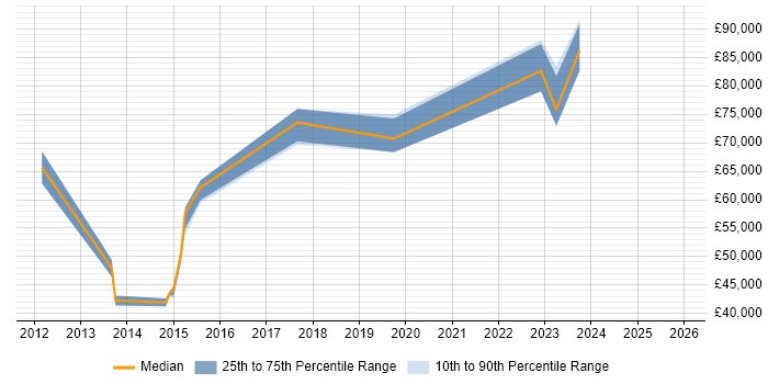 Salary distribution trend for jobs in Wolverhampton citing Enterprise Architecture