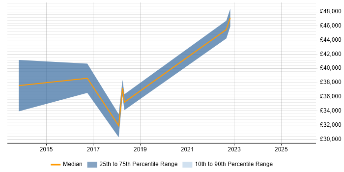 Salary distribution trend for jobs in Wolverhampton citing Fortinet
