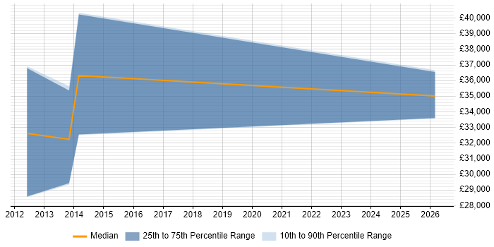 Salary distribution trend for jobs in Wolverhampton citing French Language
