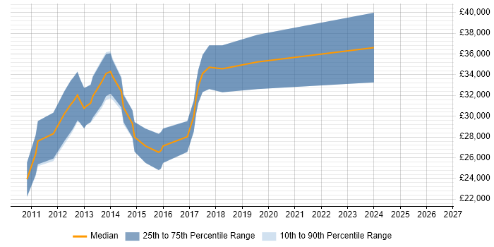 Salary distribution trend for Front-End Developer (Client-Side Developer) job vacancies in Wolverhampton