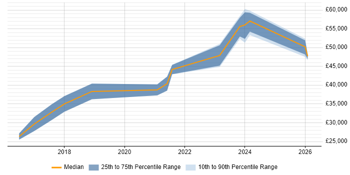Salary distribution trend for Full-Stack Developer job vacancies in Wolverhampton