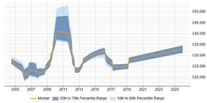 Salary distribution trend for jobs in Wolverhampton citing Games