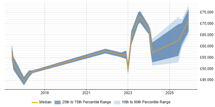 Salary distribution trend for jobs in Wolverhampton citing GDPR