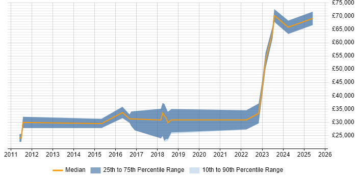 Salary distribution trend for jobs in Wolverhampton citing Google Salary distribution trend for jobs in Wolverhampton citing Google