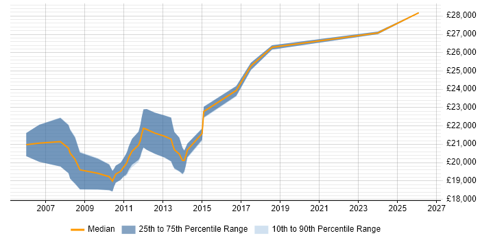 Salary distribution trend for Graduate Developer job vacancies in Wolverhampton