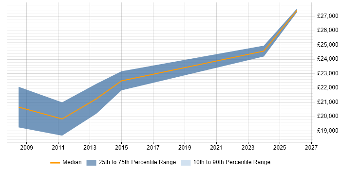 Salary distribution trend for Graduate Software Developer job vacancies in Wolverhampton