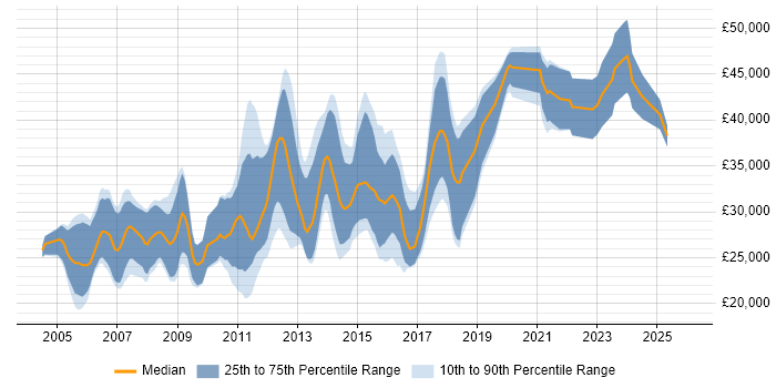 Salary distribution trend for jobs in Wolverhampton citing HTML