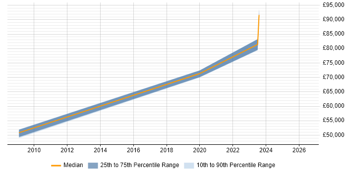 Salary distribution trend for jobs in Wolverhampton citing Identity Management