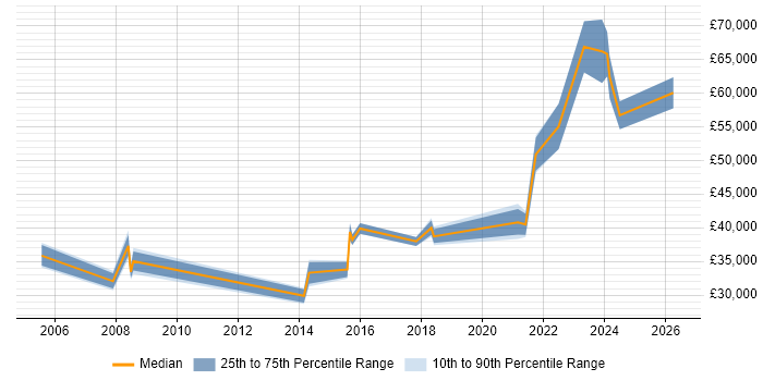 Salary distribution trend for jobs in Wolverhampton citing Incident Management