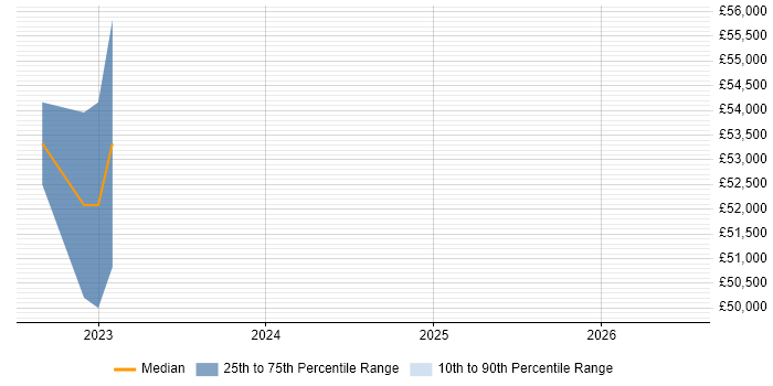 Salary distribution trend for Information Security Analyst job vacancies in Wolverhampton