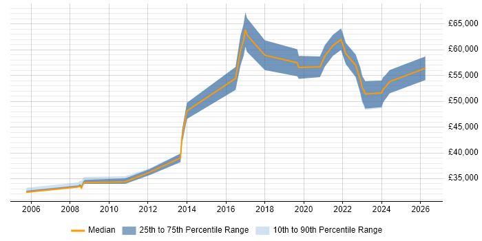 Salary distribution trend for jobs in Wolverhampton citing Information Security