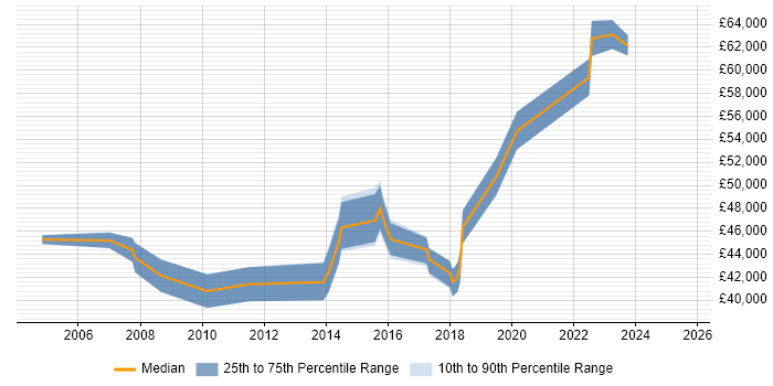Salary distribution trend for Infrastructure Manager job vacancies in Wolverhampton Salary distribution trend for Infrastructure Manager job vacancies in Wolverhampton