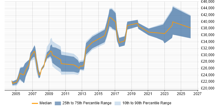 Salary distribution trend for jobs in Wolverhampton citing Internet