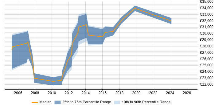Salary distribution trend for jobs in Wolverhampton citing Intranet