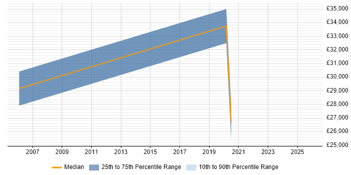 Salary distribution trend for jobs in Wolverhampton citing Inventory Management