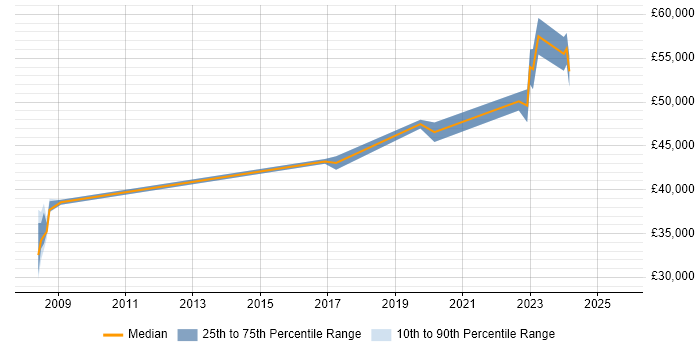 Salary distribution trend for jobs in Wolverhampton citing ISO/IEC 27001