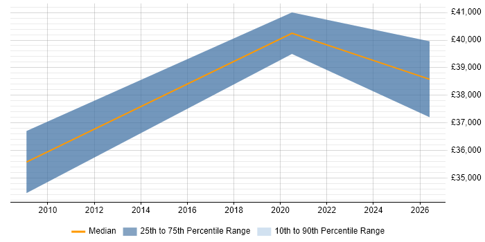 Salary distribution trend for jobs in Wolverhampton citing ISO 9001