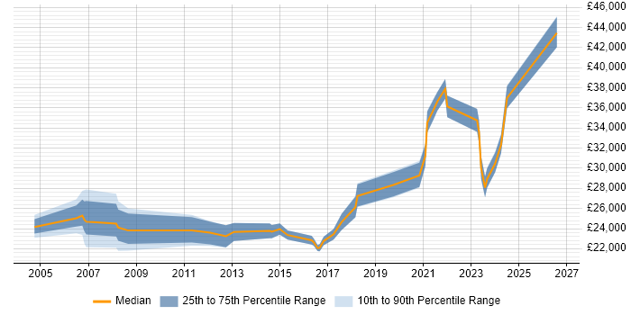 Salary distribution trend for IT Engineer job vacancies in Wolverhampton