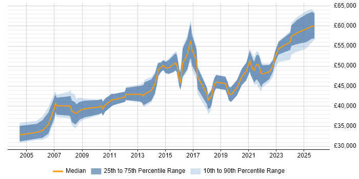 Salary distribution trend for IT Manager job vacancies in Wolverhampton