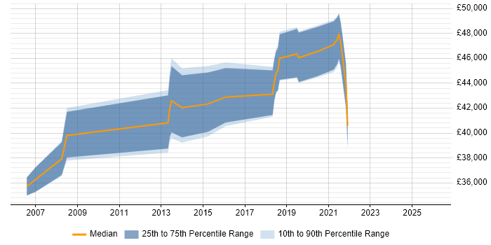 Salary distribution trend for IT Project Manager job vacancies in Wolverhampton