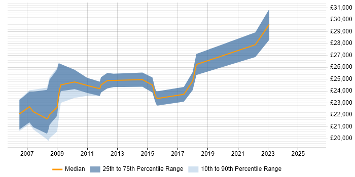 Salary distribution trend for IT Support Analyst job vacancies in Wolverhampton