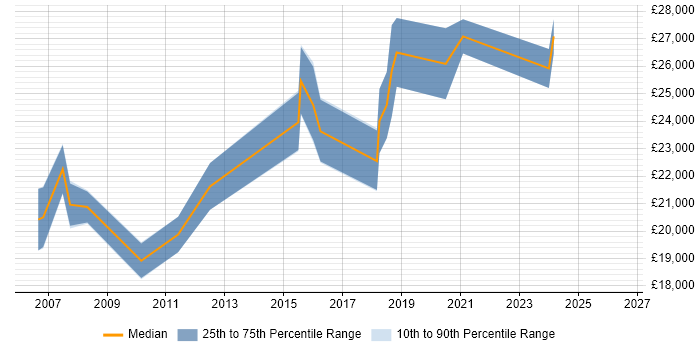 Salary distribution trend for IT Support Technician job vacancies in Wolverhampton