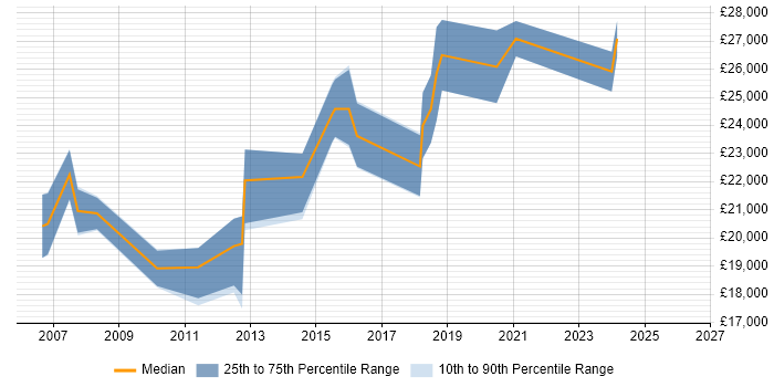 Salary distribution trend for IT Technician job vacancies in Wolverhampton