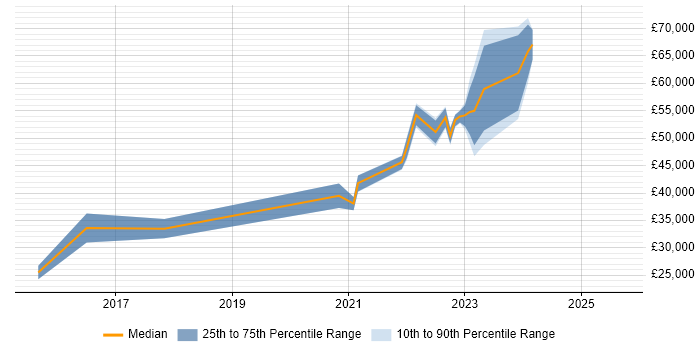 Salary distribution trend for jobs in Wolverhampton citing ITSM Salary distribution trend for jobs in Wolverhampton citing ITSM