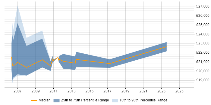 Salary distribution trend for Junior Analyst job vacancies in Wolverhampton