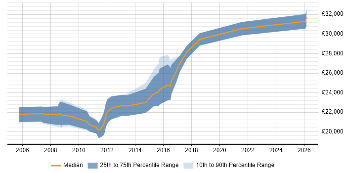 Salary distribution trend for Junior Developer job vacancies in Wolverhampton