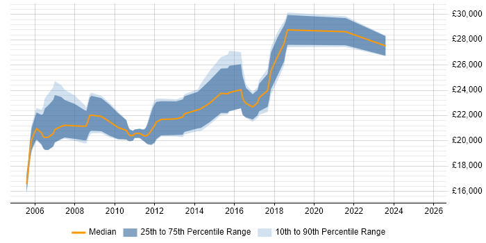Salary distribution trend for Junior job vacancies in Wolverhampton