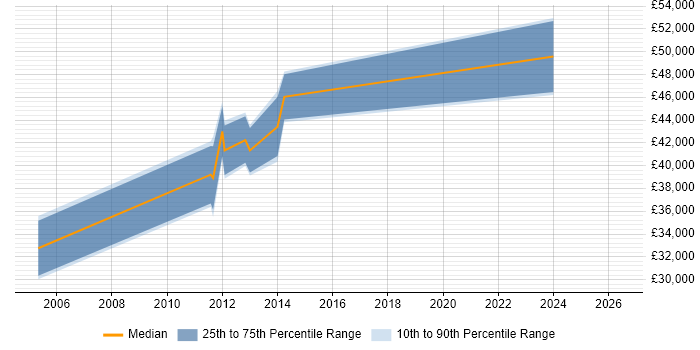 Salary distribution trend for jobs in Wolverhampton citing JUnit