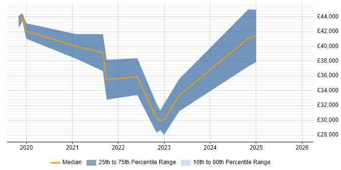 Salary distribution trend for jobs in Wolverhampton citing Law
