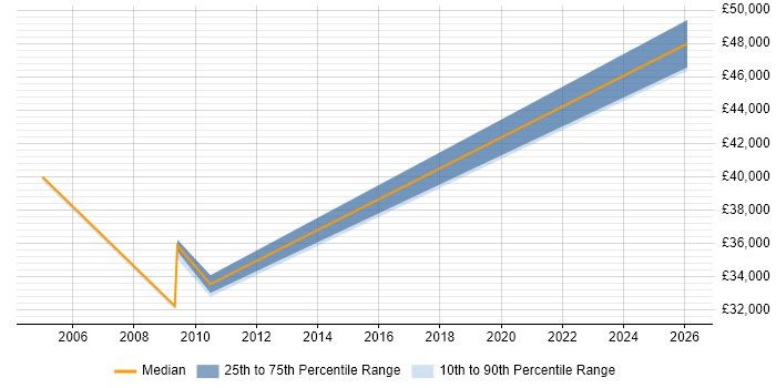 Salary distribution trend for jobs in Wolverhampton citing LDAP