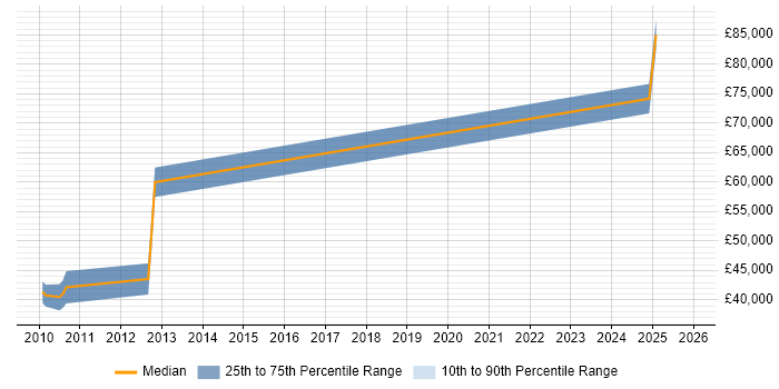 Salary distribution trend for Lead Software Engineer job vacancies in Wolverhampton