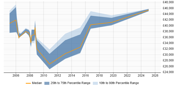 Salary distribution trend for jobs in Wolverhampton citing Local Government
