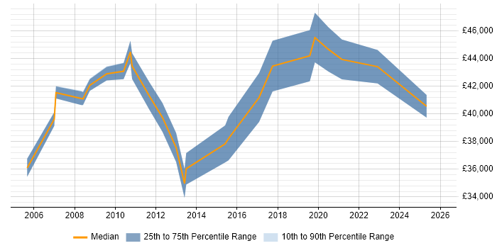 Salary distribution trend for jobs in Wolverhampton citing Logistics