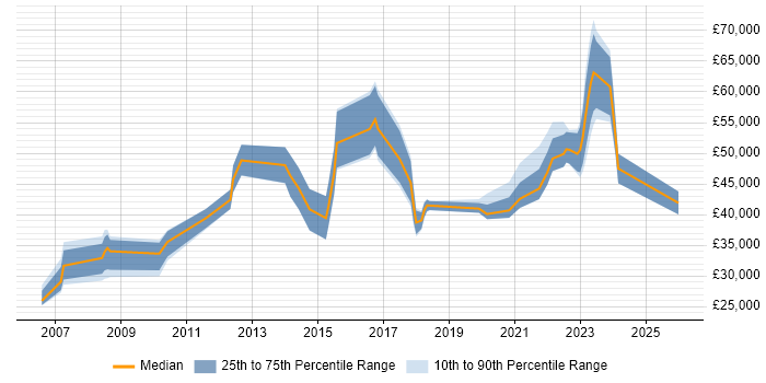 Salary distribution trend for jobs in Wolverhampton citing Management Information System