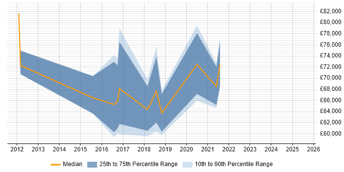 Salary distribution trend for jobs in Wolverhampton citing Matrix Organization