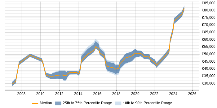 Salary distribution trend for jobs in Wolverhampton citing Mentoring
