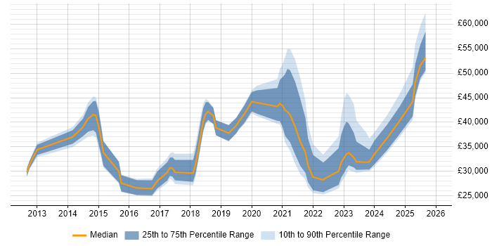 Salary distribution trend for jobs in Wolverhampton citing Microsoft 365