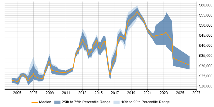Salary distribution trend for jobs in Wolverhampton citing Microsoft Certification