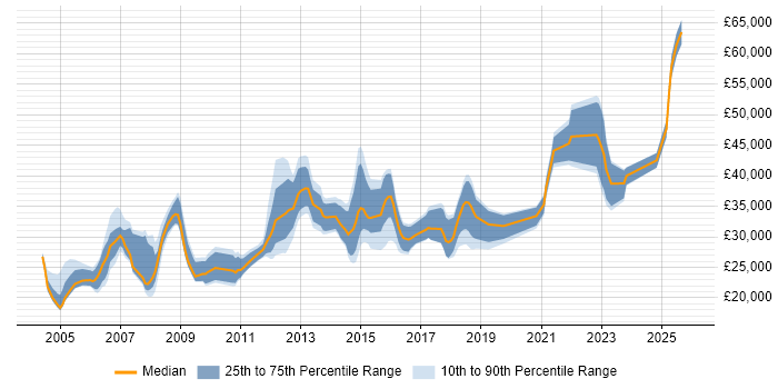 Salary distribution trend for jobs in Wolverhampton citing Microsoft Exchange